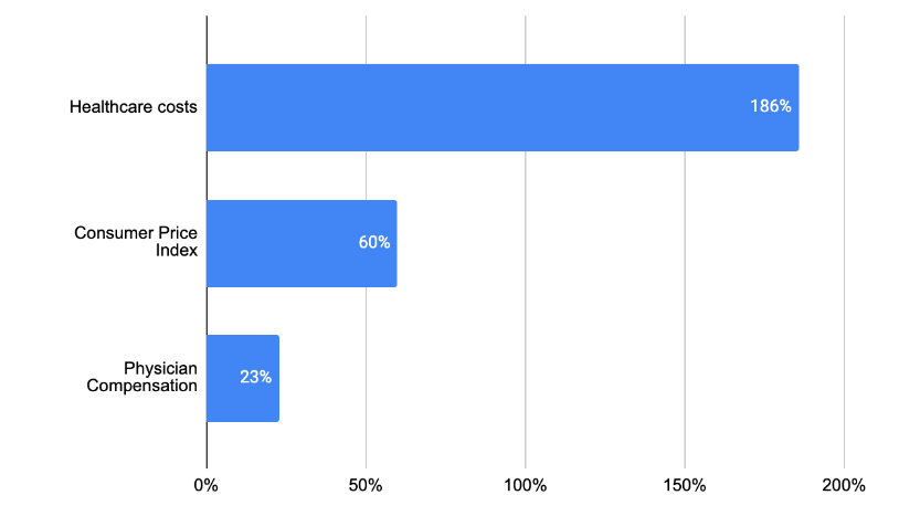 Has the Provider’s Compensation Kept Up With the Economy or Healthcare Costs?