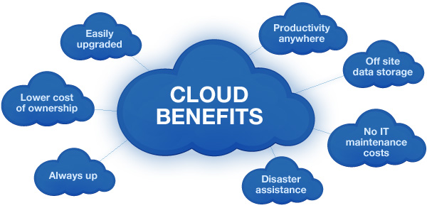 Genesis Chiropractic Software runs in the cloud.