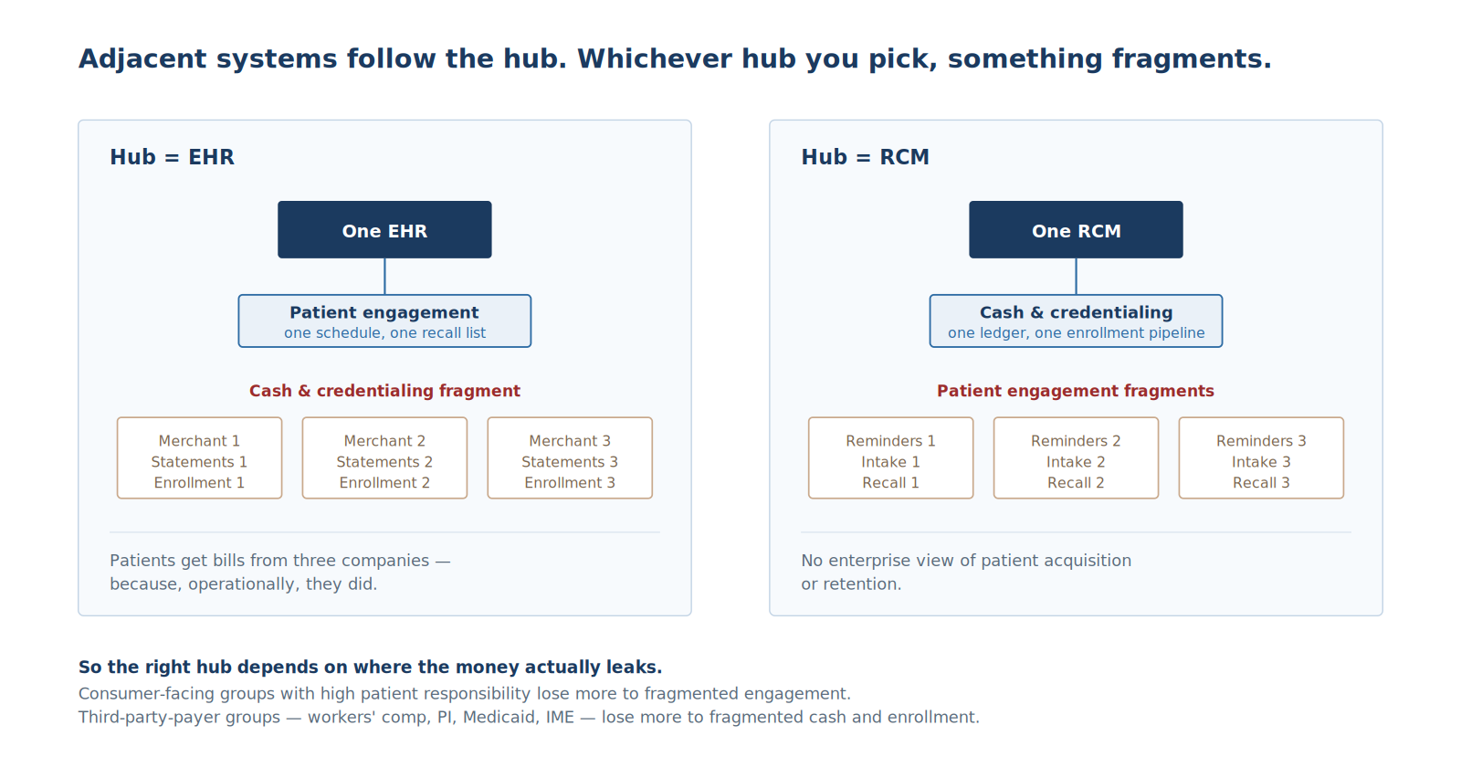 Diagram showing adjacent systems following the hub: when the hub is the EHR, patient engagement consolidates while cash and credentialing fragment; when the hub is the RCM, cash and credentialing consolidate while patient engagement fragments.