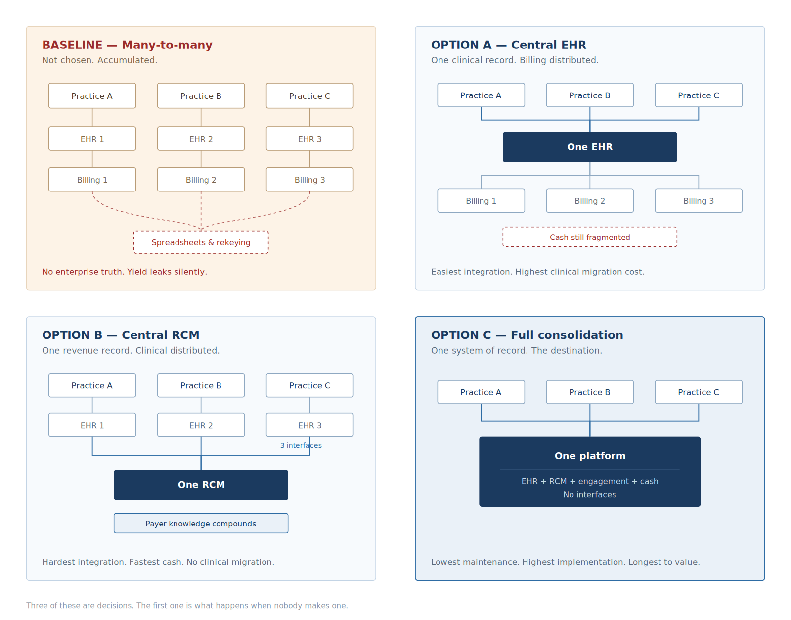 Diagram of four multi-entity practice architectures: the many-to-many baseline with spreadsheets and rekeying, Option A central EHR, Option B central RCM, and Option C full consolidation.