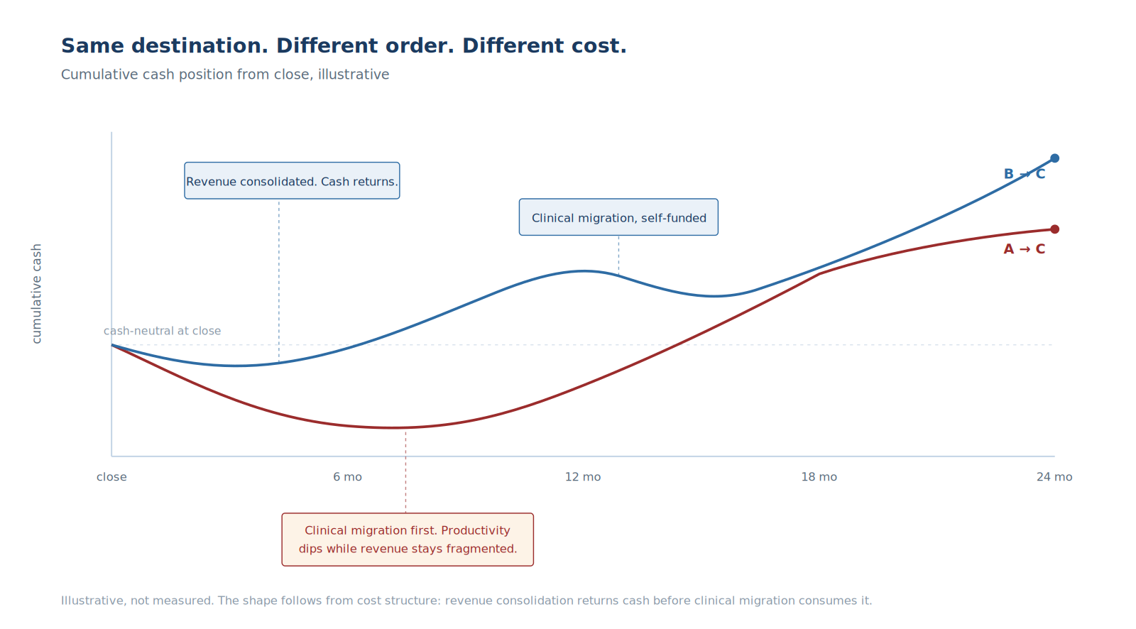 Illustrative line chart of cumulative cash position from deal close through 24 months: the revenue-first B-to-C path dips shallowly then rises above cash-neutral, while the clinical-first A-to-C path dips deeper and recovers later, ending lower.