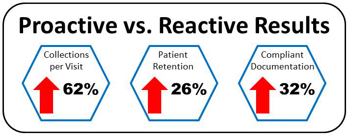 Genesis Chiropractic Software is Proactive so Revenue, Patient Retention and Compliance is greatly increased.