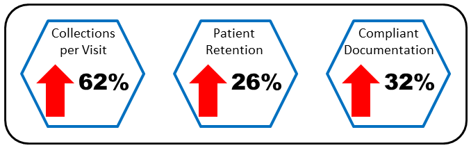 Increase retention, revenue and compliance