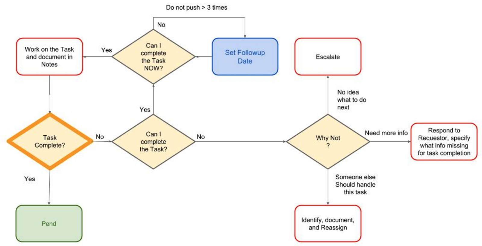 Tasks, Checklists, and Problem Management