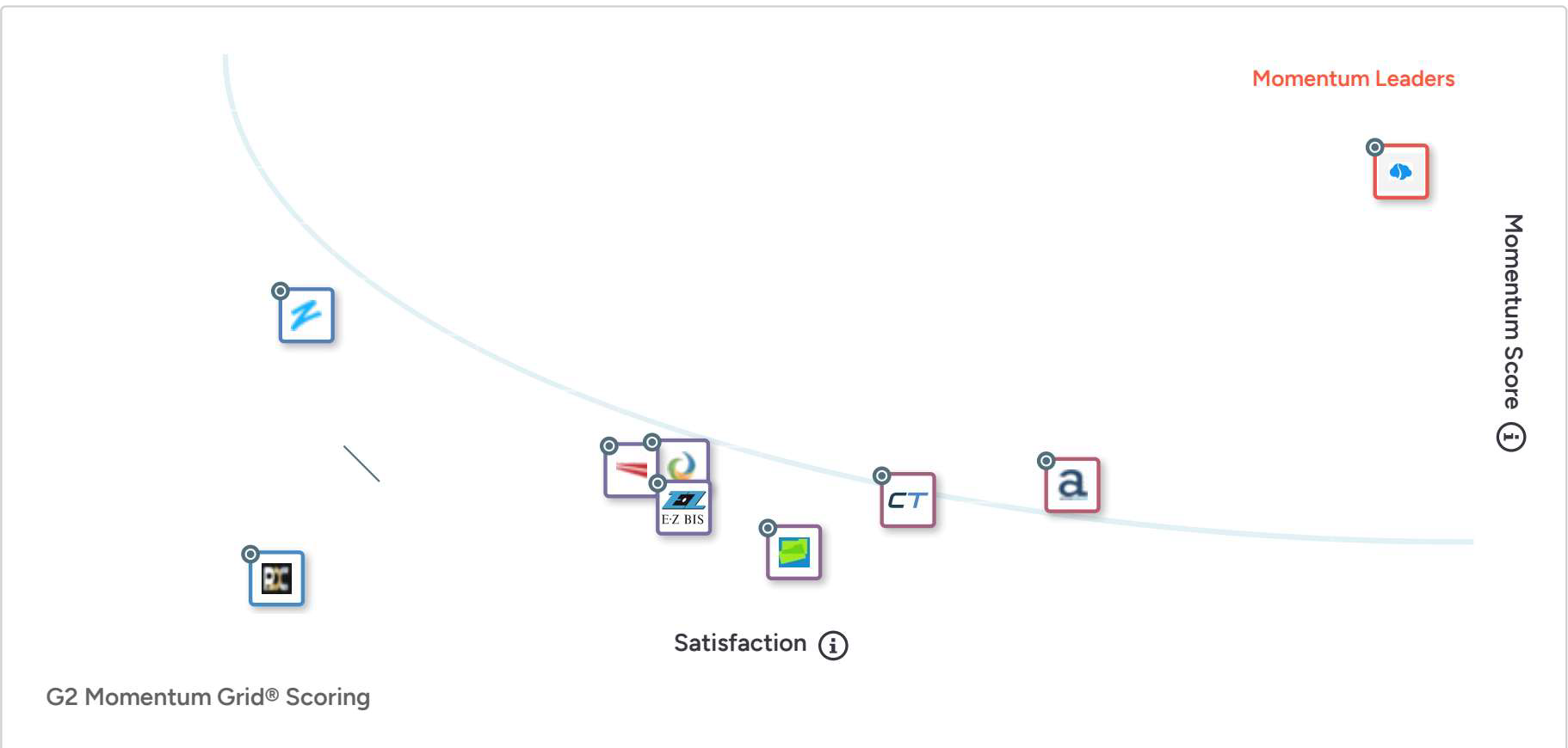 G2 Momentum Grid for Chiropractic software: ClinicMind positioned in the top-right Momentum Leaders zone for satisfaction and momentum, shown alongside other chiropractic platforms.