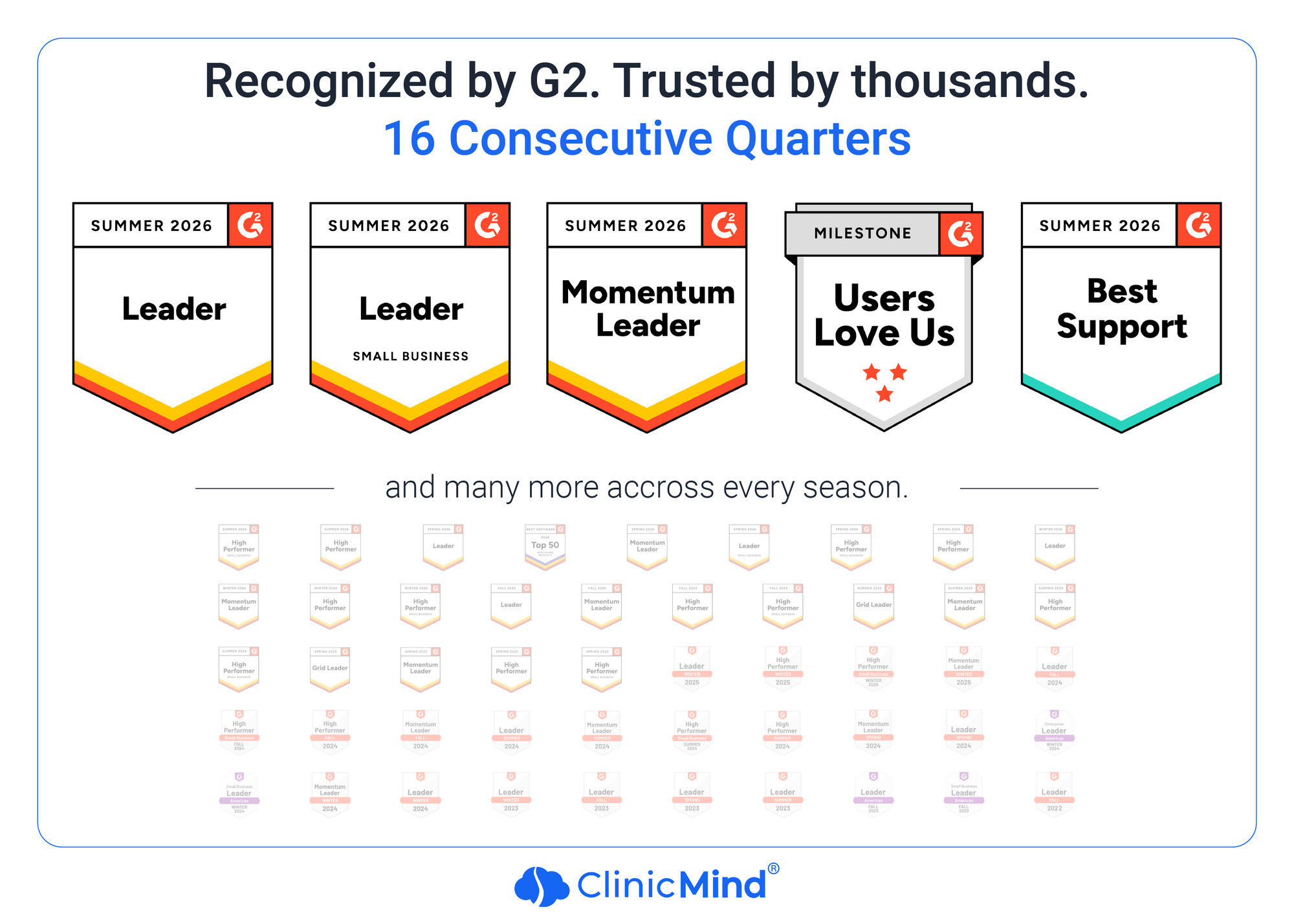 ClinicMind's G2 Summer 2026 recognition — Leader, Leader Small Business, Momentum Leader, Best Support and Users Love Us badges, plus dozens more G2 awards earned across 16 consecutive quarters.